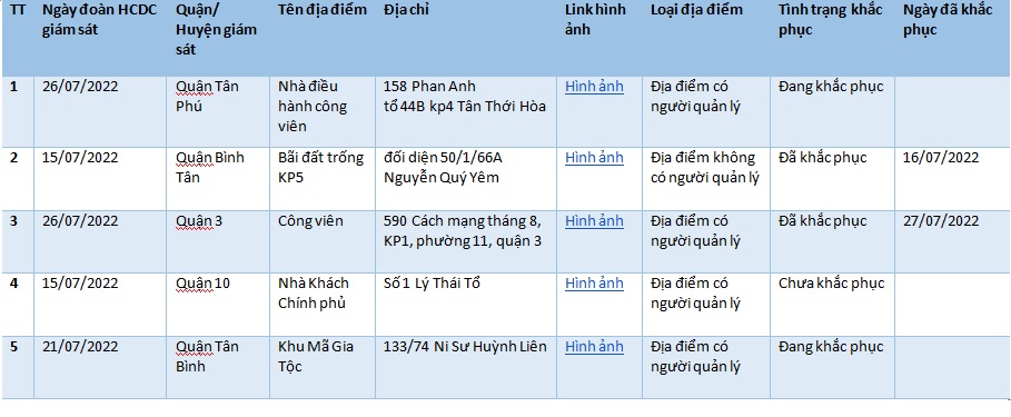 Các địa điểm có phát sinh lăng quăng HCDC giám sát từ ngày 15/7 đến 29/7/2022