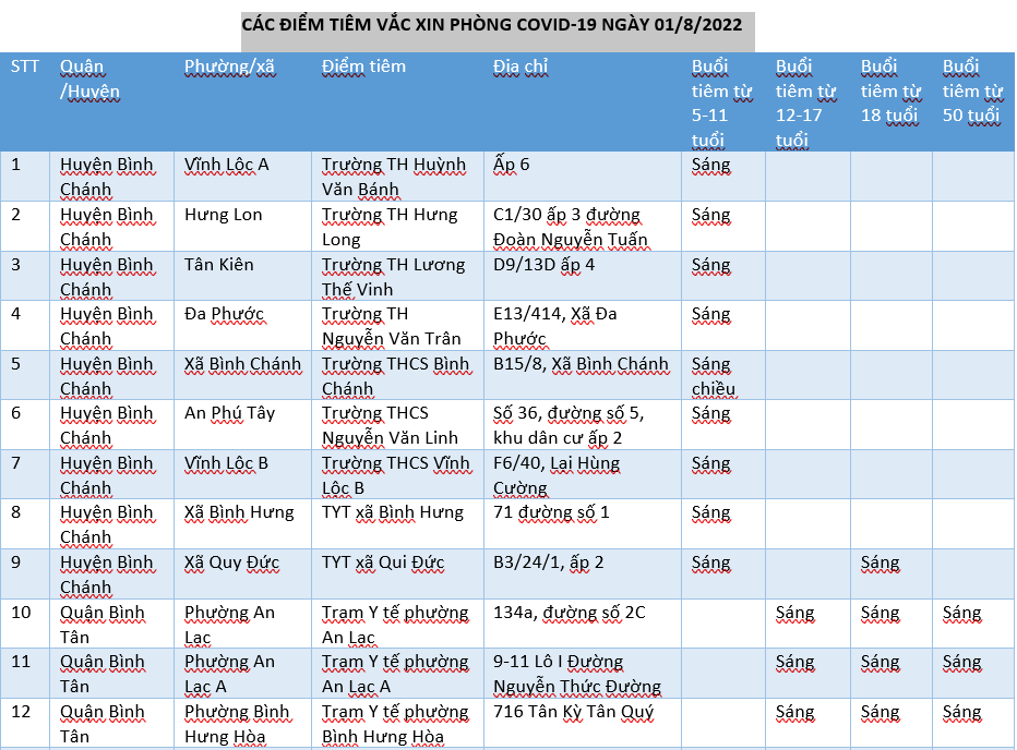 CÁC ĐIỂM TIÊM VẮC XIN PHÒNG COVID-19 NGÀY 01/8/2022