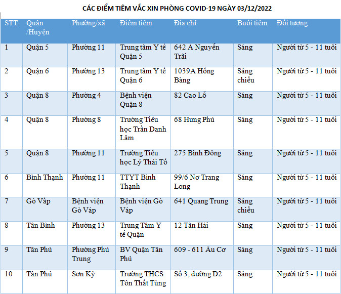 CÁC ĐIỂM TIÊM VẮC XIN PHÒNG COVID-19 NGÀY 03/12/2022