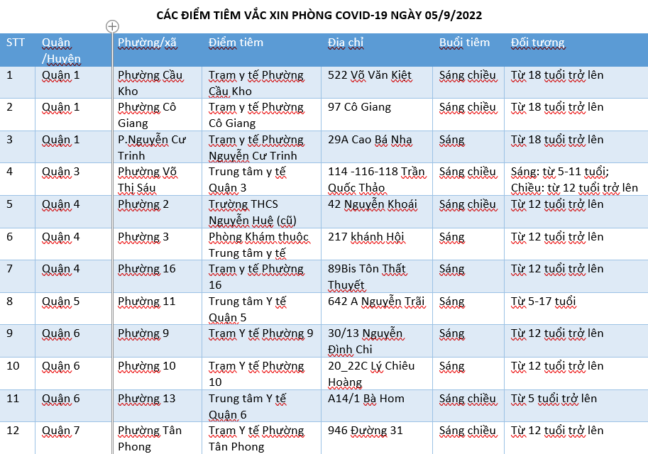 CÁC ĐIỂM TIÊM VẮC XIN PHÒNG COVID-19 NGÀY 05/9/2022