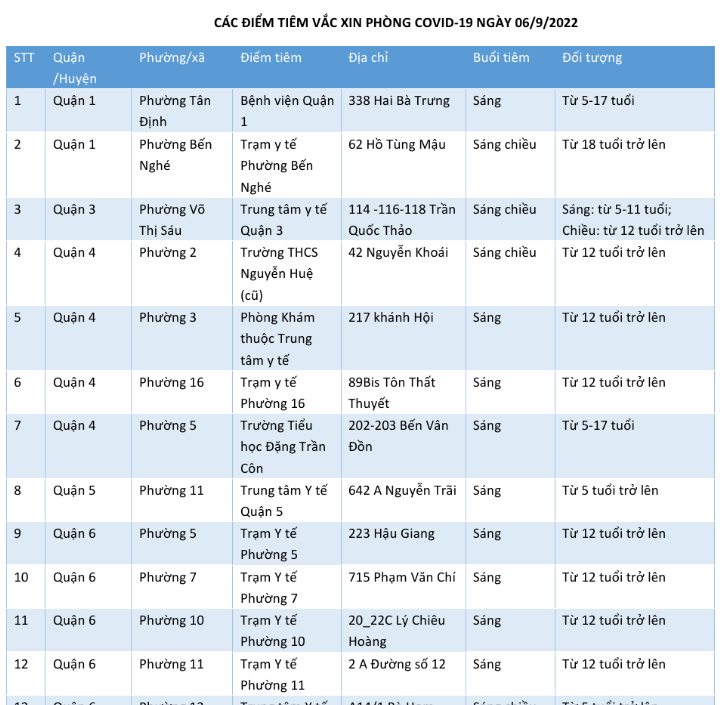 CÁC ĐIỂM TIÊM VẮC XIN PHÒNG COVID-19 NGÀY 06/9/2022