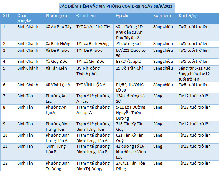CÁC ĐIỂM TIÊM VẮC XIN PHÒNG COVID-19 NGÀY 08/9/2022