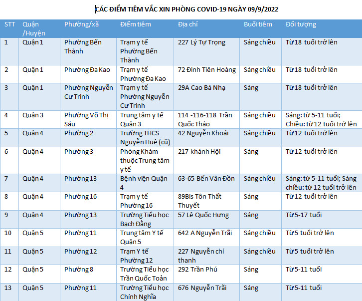 CÁC ĐIỂM TIÊM VẮC XIN PHÒNG COVID-19 NGÀY 09/9/2022