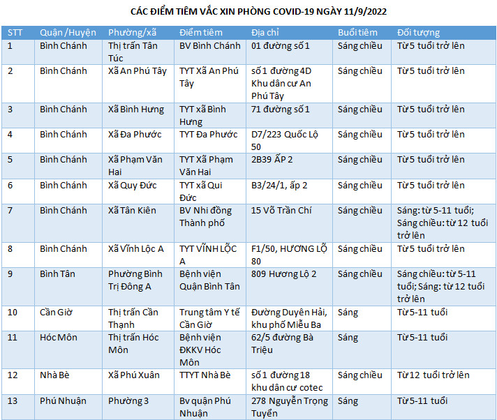 CÁC ĐIỂM TIÊM VẮC XIN PHÒNG COVID-19 NGÀY 11/9/2022