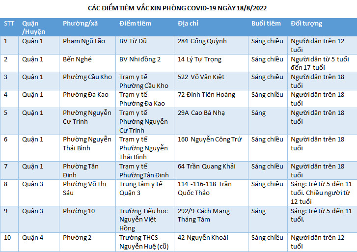 CÁC ĐIỂM TIÊM VẮC XIN PHÒNG COVID-19 NGÀY 18/8/2022