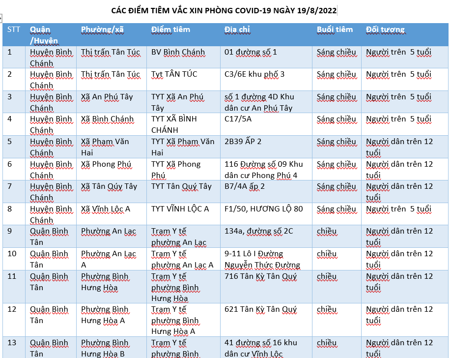 CÁC ĐIỂM TIÊM VẮC XIN PHÒNG COVID-19 NGÀY 19/8/2022
