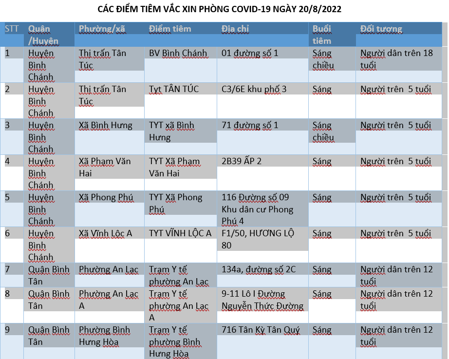 CÁC ĐIỂM TIÊM VẮC XIN PHÒNG COVID-19 NGÀY 20/8/2022