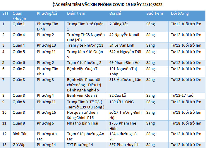 CÁC ĐIỂM TIÊM VẮC XIN PHÒNG COVID-19 NGÀY 22/10/2022
