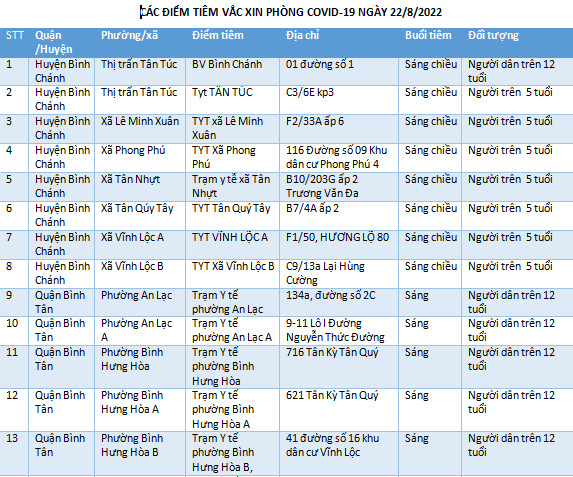 CÁC ĐIỂM TIÊM VẮC XIN PHÒNG COVID-19 NGÀY 22/8/2022