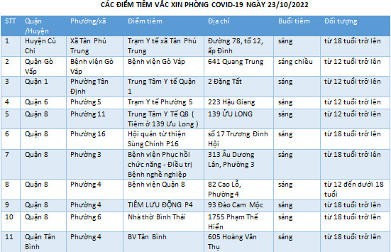 CÁC ĐIỂM TIÊM VẮC XIN PHÒNG COVID-19 NGÀY 23/10/2022
