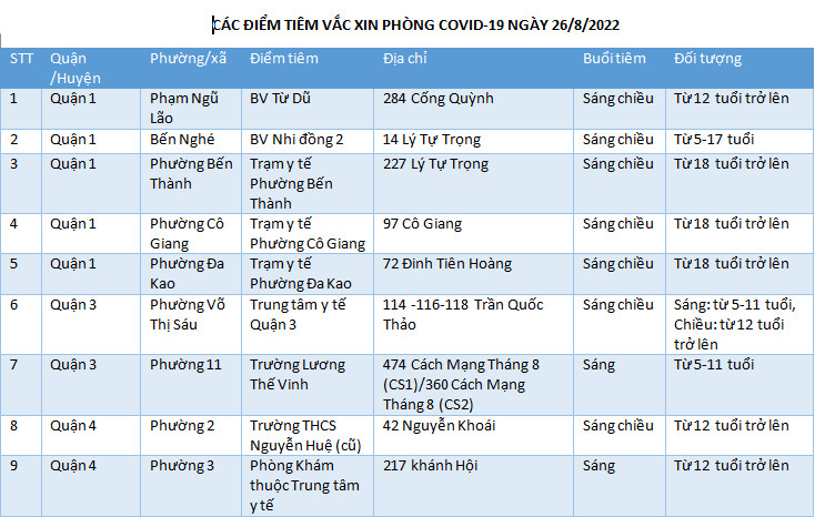 CÁC ĐIỂM TIÊM VẮC XIN PHÒNG COVID-19 NGÀY 26/8/2022