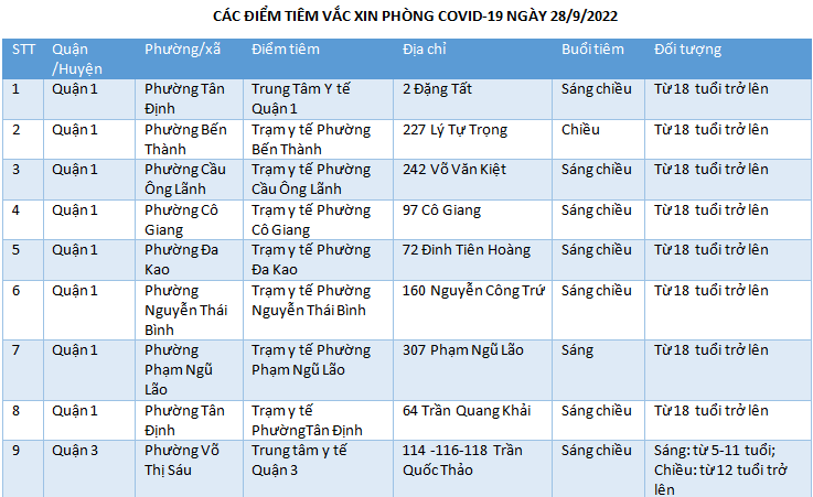 CÁC ĐIỂM TIÊM VẮC XIN PHÒNG COVID-19 NGÀY 28/9/2022