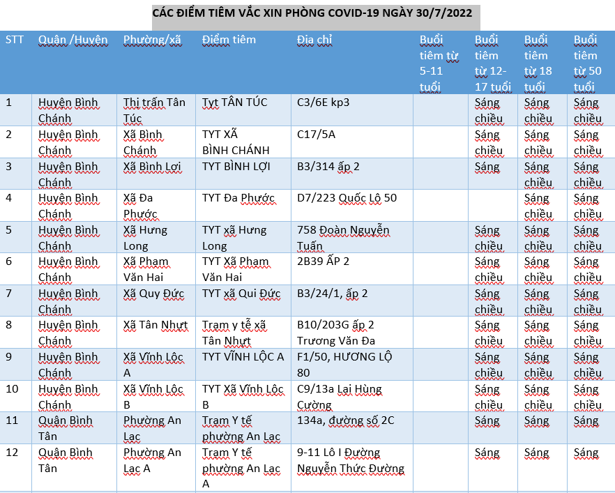 CÁC ĐIỂM TIÊM VẮC XIN PHÒNG COVID-19 NGÀY 30/7/2022