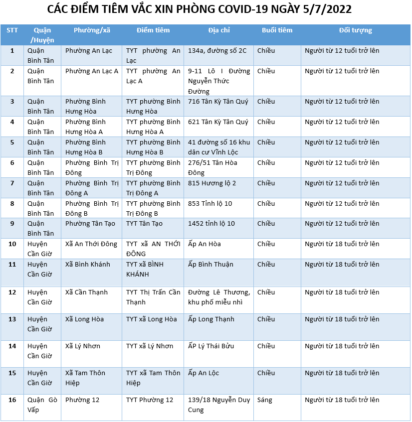 CÁC ĐIỂM TIÊM VẮC XIN PHÒNG COVID-19 NGÀY 5/7/2022