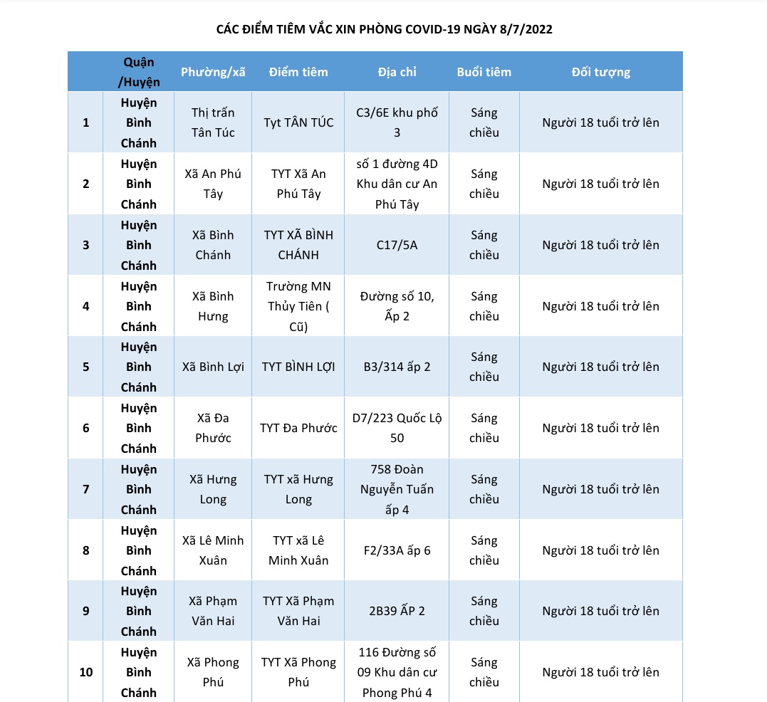 CÁC ĐIỂM TIÊM VẮC XIN PHÒNG COVID-19 NGÀY 8/7/2022