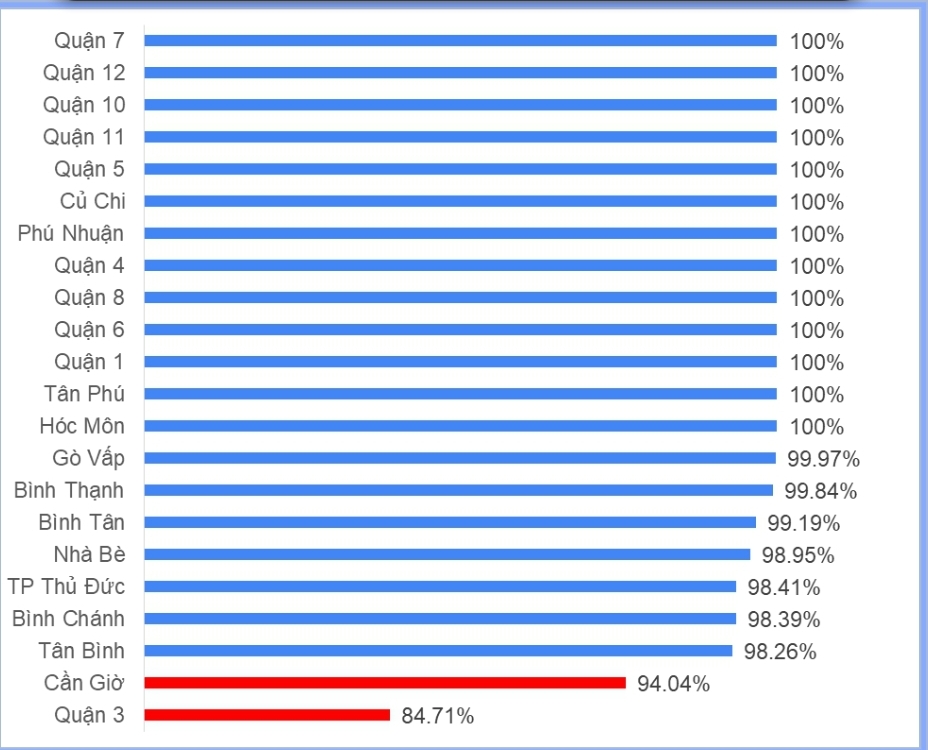 Cập nhật kết quả Chiến dịch tiêm vắc xin phòng, chống dịch sởi tại TP. Hồ Chí Minh đến ngày 19/10/2024