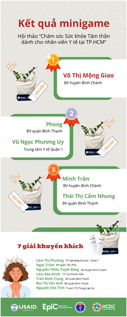 Chăm sóc sức khỏe tâm thần: Kết quả minigame dành cho nhân viên y tế