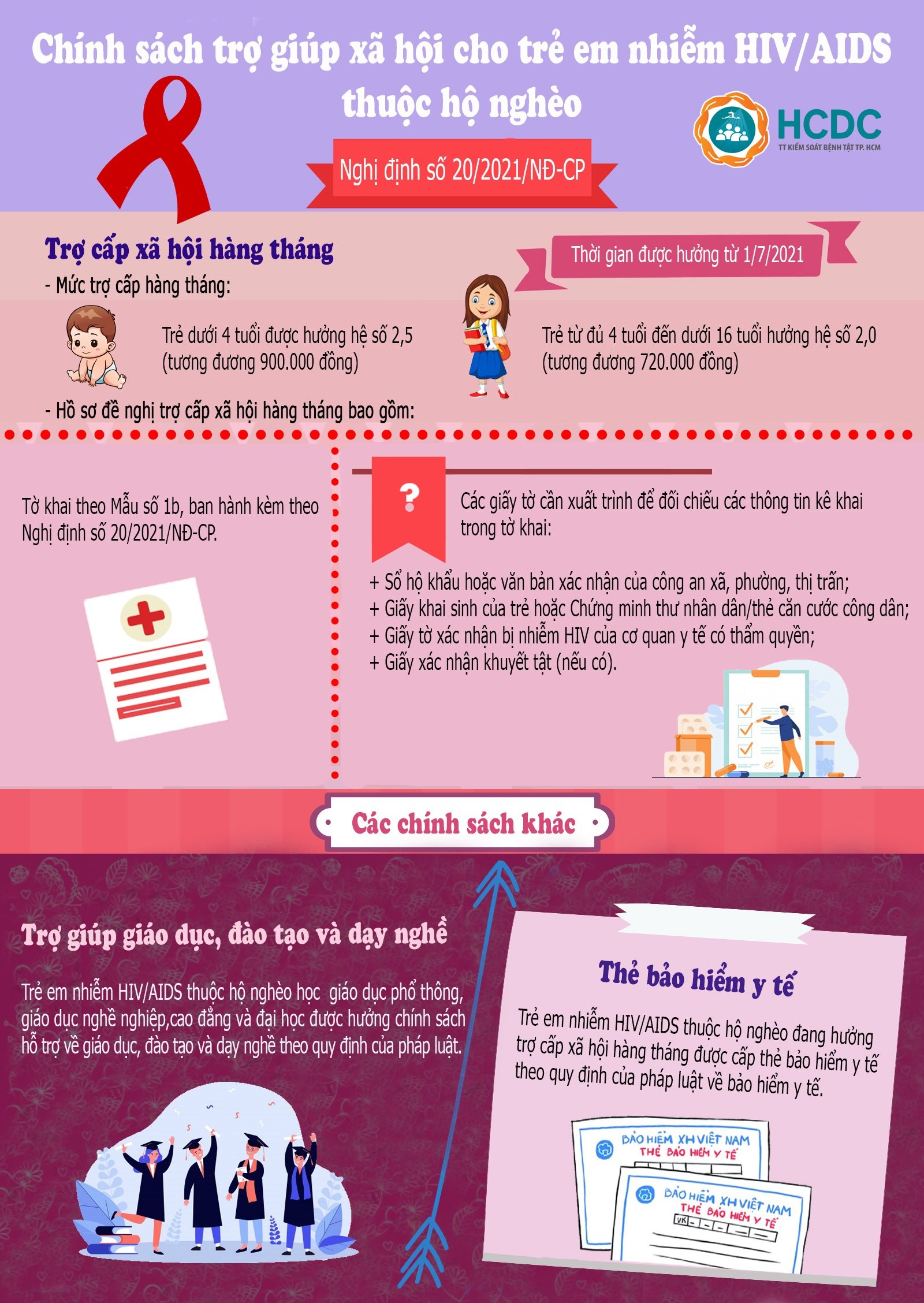 Chính sách trợ giúp xã hội cho trẻ em nhiễm HIV/AIDS thuộc hộ nghèo theo Nghị định số 20/2021/NĐ-CP