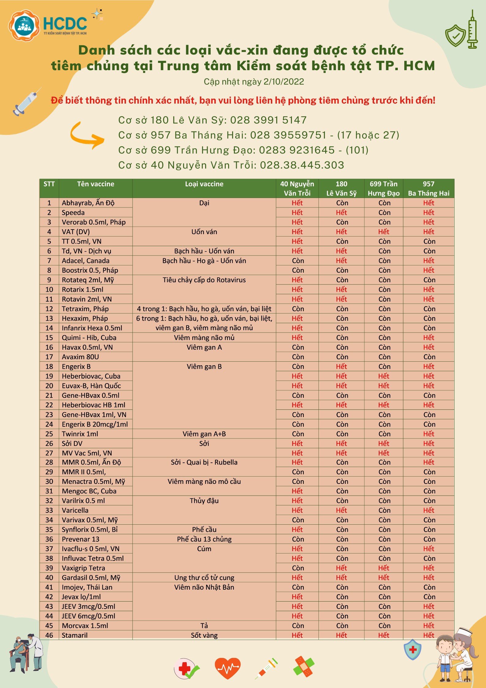 Danh sách các loại vắc-xin đang được tổ chức tiêm chủng tại Trung tâm Kiểm soát bệnh tật TP. Hồ Chí Minh (cập nhật 7:00 giờ ngày 2/10/2022)