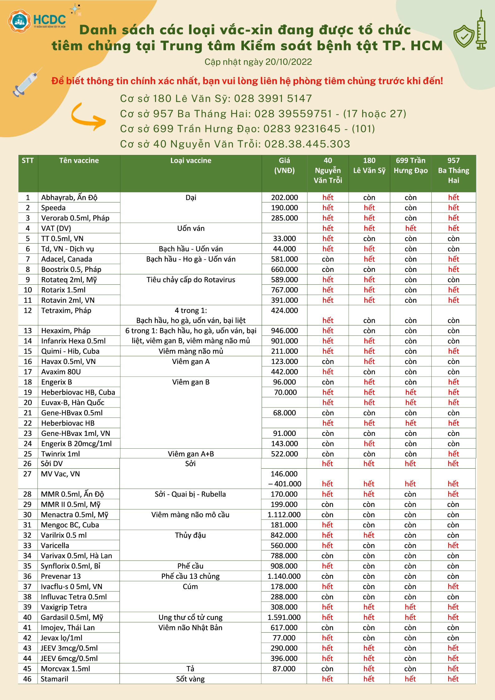 Danh sách các loại vắc-xin đang được tổ chức tiêm chủng tại Trung tâm Kiểm soát bệnh tật TP. Hồ Chí Minh (cập nhật 8:00 giờ ngày 20/10/2022)