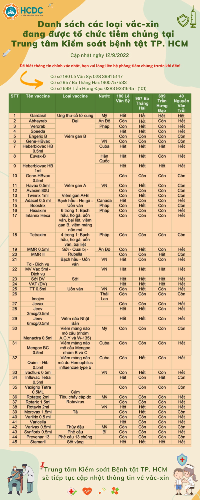 Danh sách các loại vắc-xin đang được tổ chức tiêm chủng tại Trung tâm Kiểm soát bệnh tật TP. Hồ Chí Minh (cập nhật 9 giờ ngày 12/9/2022)