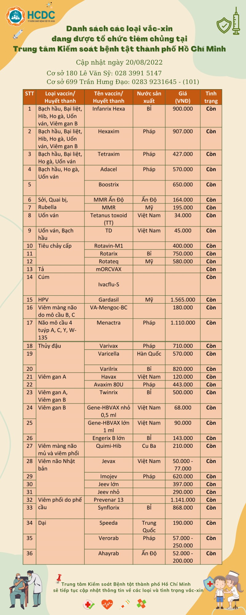 Danh sách các loại vắc-xin đang được tổ chức tiêm chủng tại Trung tâm Kiểm soát bệnh tật TP. Hồ Chí Minh (cập nhật ngày 20/8/2022)