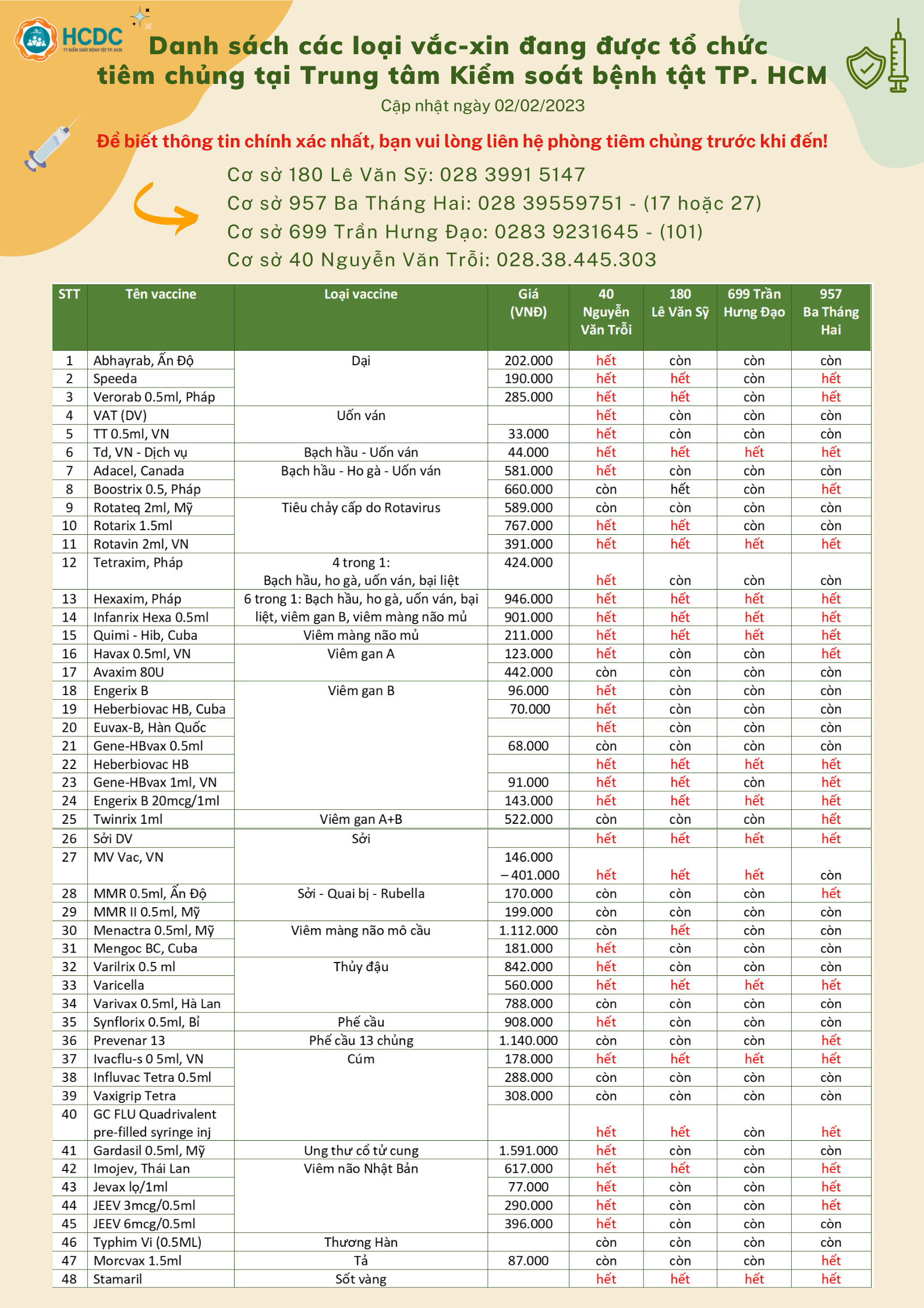 Danh sách các loại vắc-xin đang được tổ chức tiêm chủng tại Trung tâm Kiểm soát bệnh tật TP. Hồ Chí Minh (Ngày 02/02/2023)