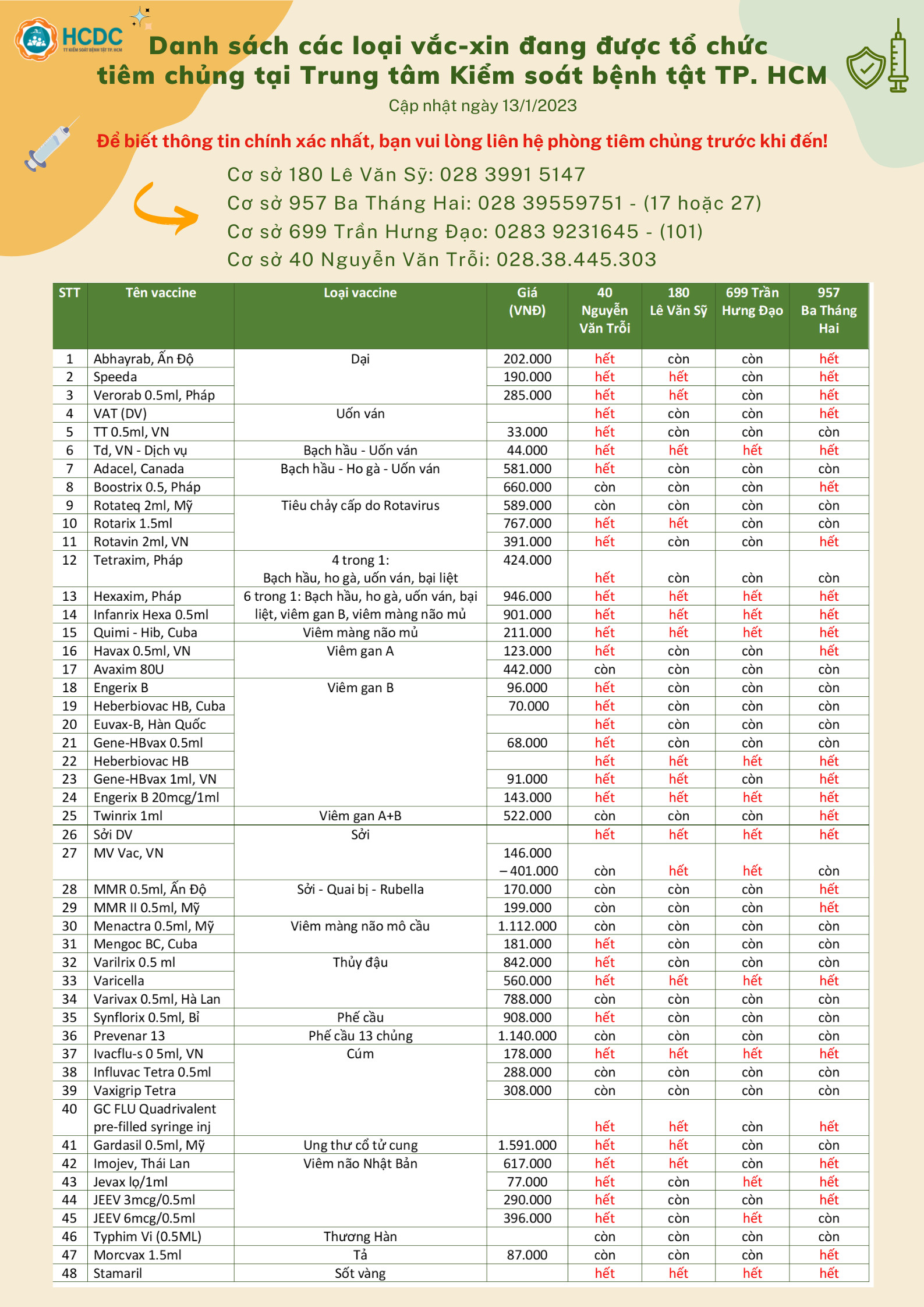 Danh sách các loại vắc-xin đang được tổ chức tiêm chủng tại Trung tâm Kiểm soát bệnh tật TP. Hồ Chí Minh (Ngày 13/1/2023)