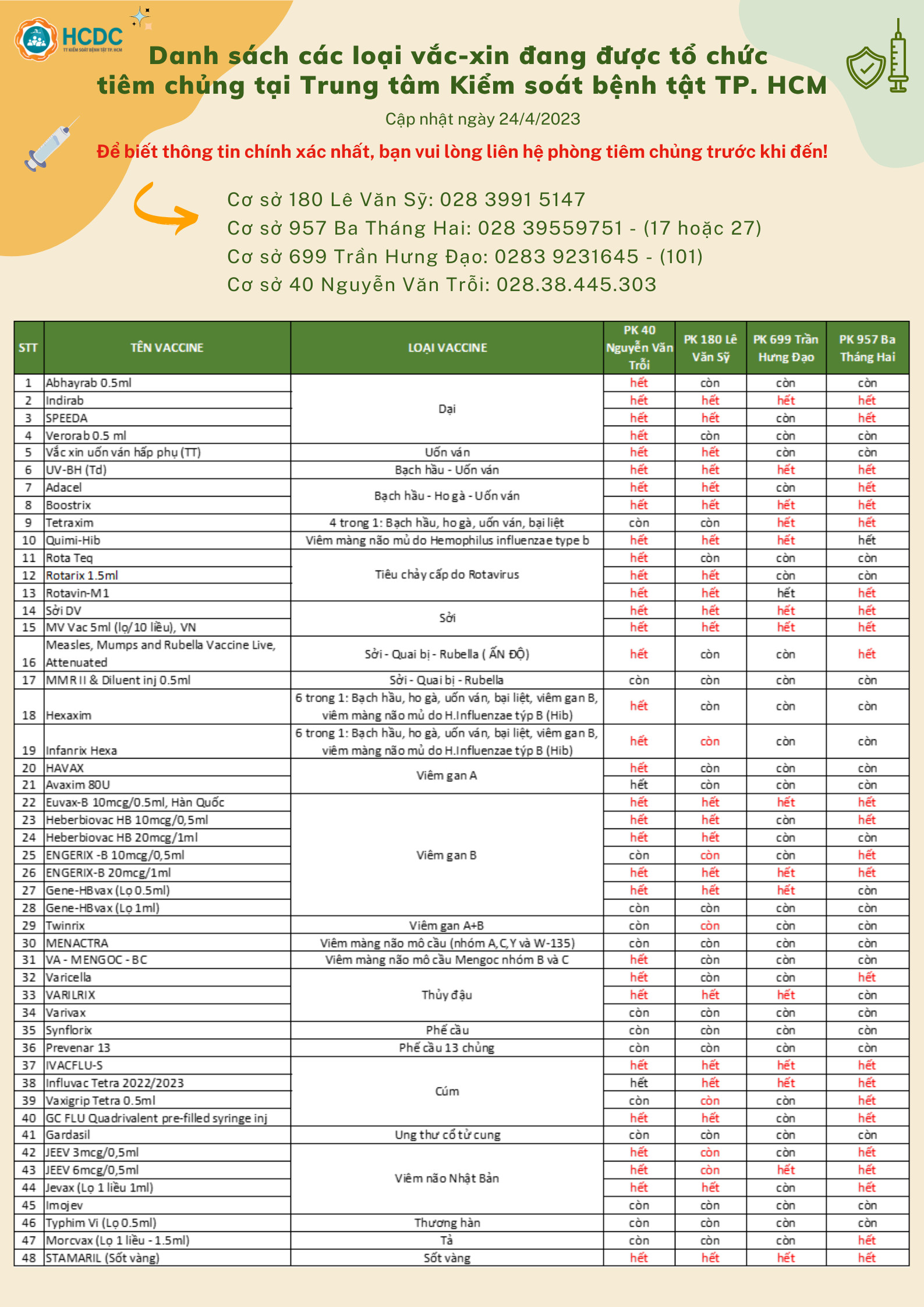 Danh sách các loại vắc-xin đang được tổ chức tiêm chủng tại Trung tâm Kiểm soát bệnh tật TP. Hồ Chí Minh (Ngày 24/4/2023)