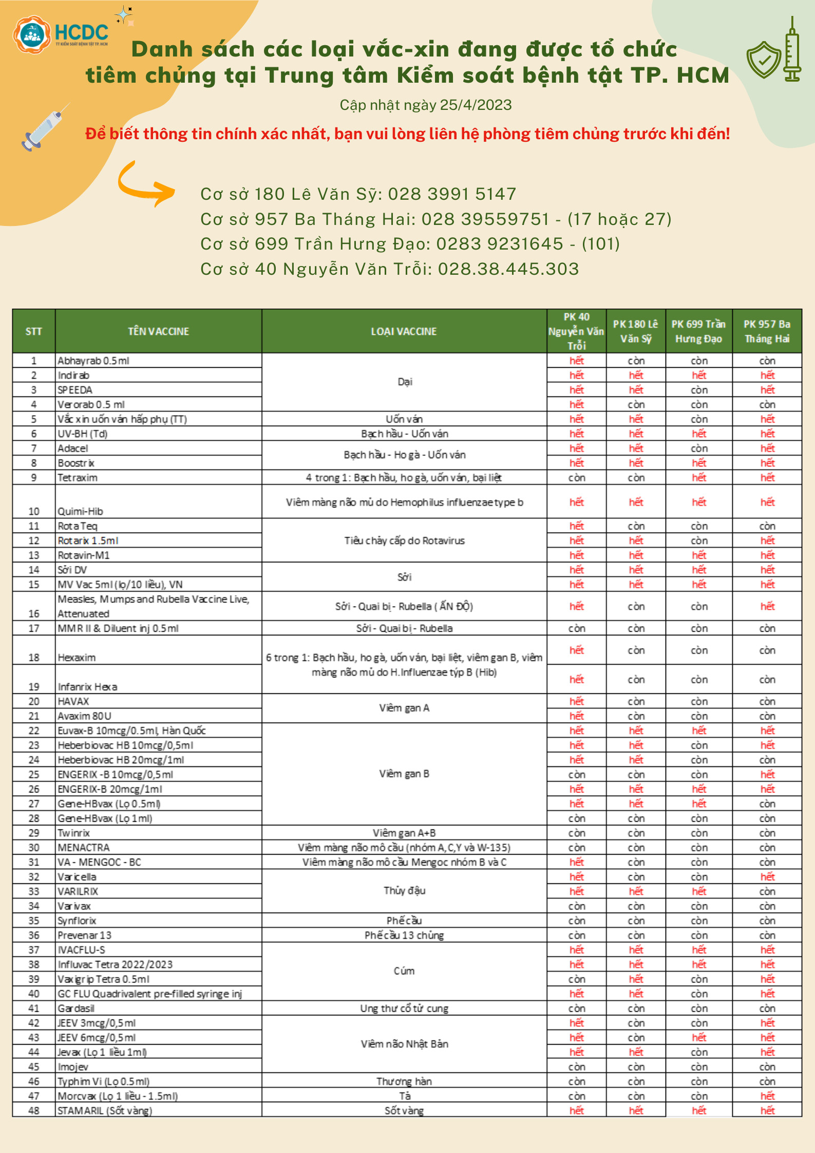 Danh sách các loại vắc-xin đang được tổ chức tiêm chủng tại Trung tâm Kiểm soát bệnh tật TP. Hồ Chí Minh (Ngày 25/4/2023)