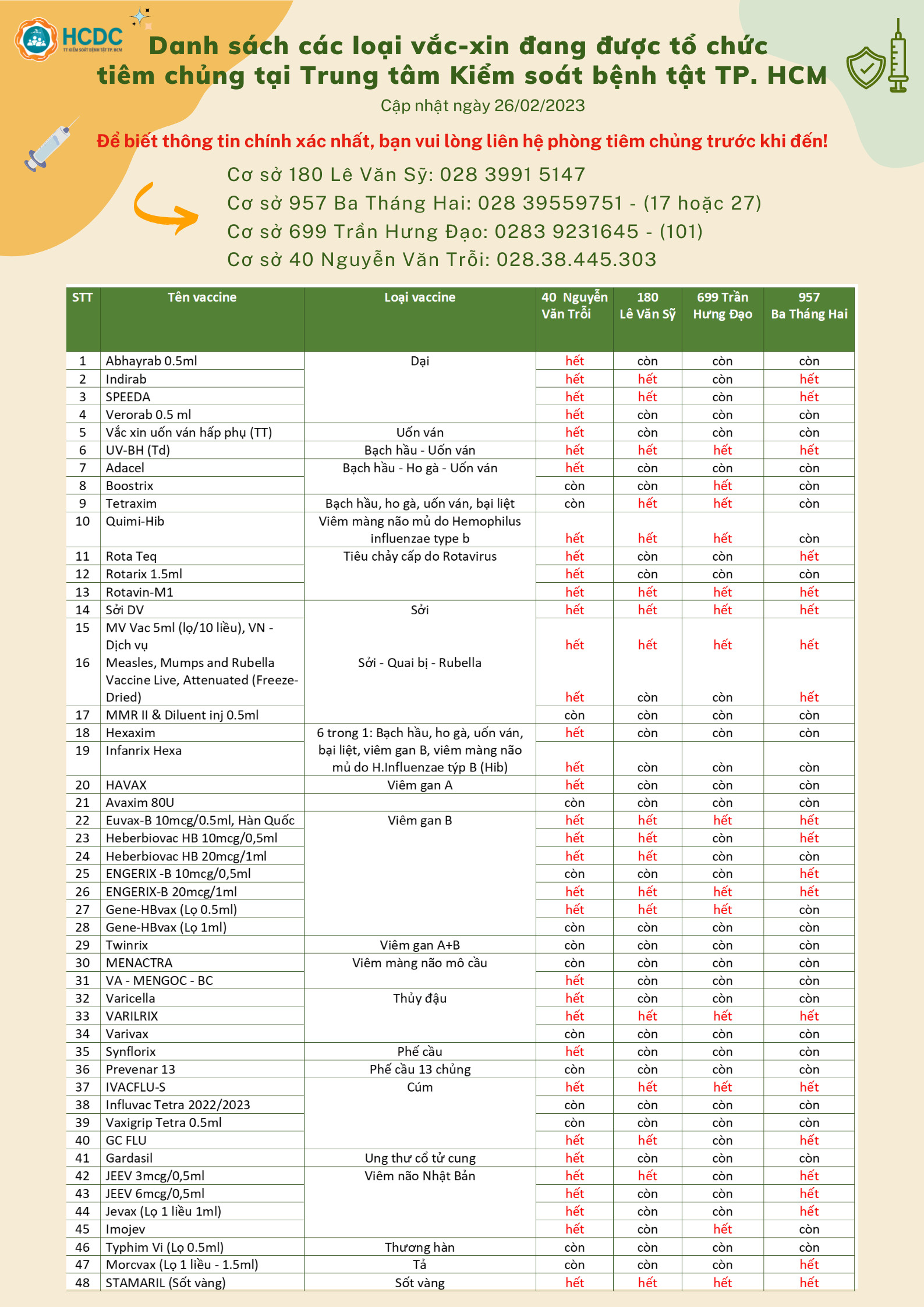 Danh sách các loại vắc-xin đang được tổ chức tiêm chủng tại Trung tâm Kiểm soát bệnh tật TP. Hồ Chí Minh (Ngày 26/02/2023)