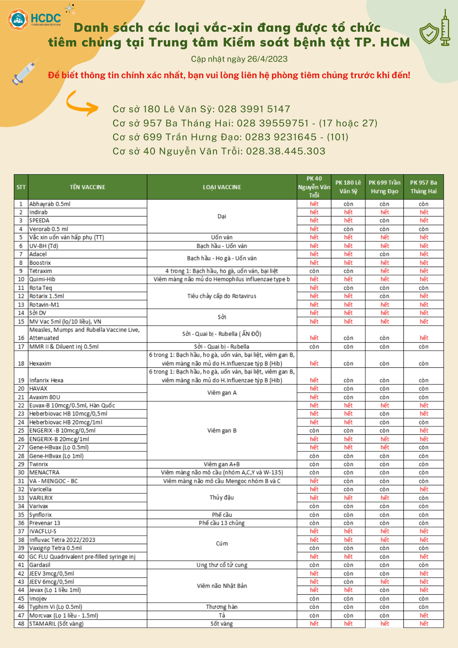 Danh sách các loại vắc-xin đang được tổ chức tiêm chủng tại Trung tâm Kiểm soát bệnh tật TP. Hồ Chí Minh (Ngày 26/4/2023)