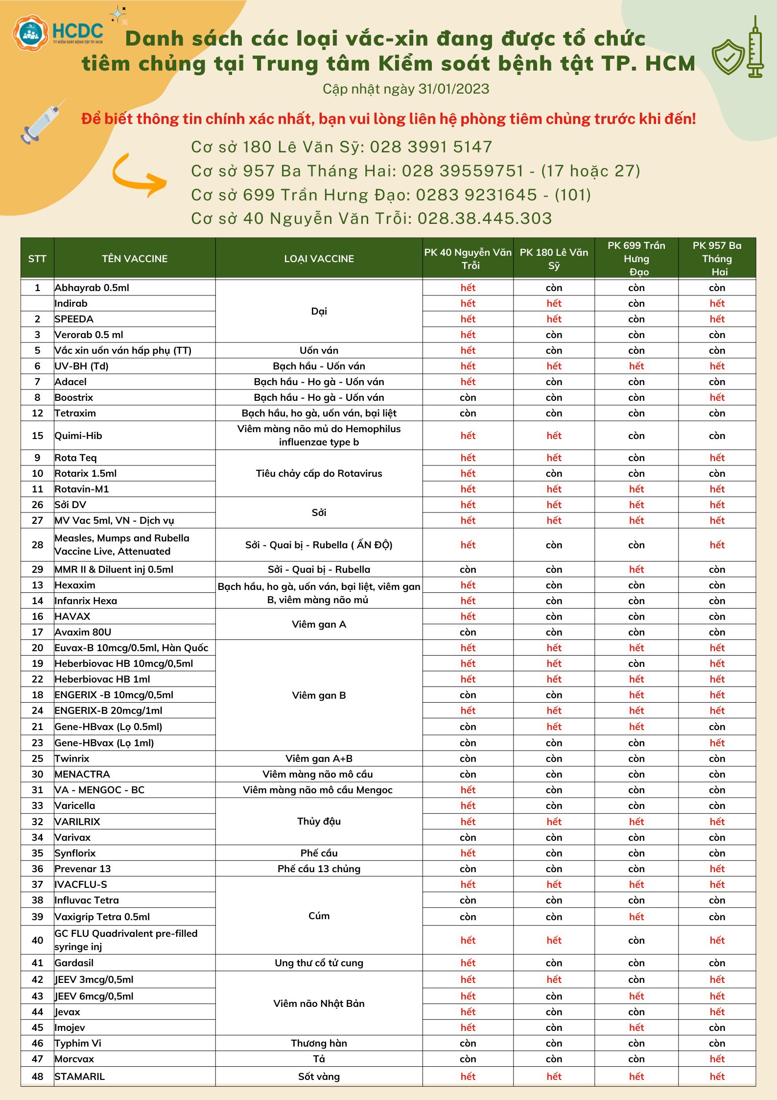 Danh sách các loại vắc-xin đang được tổ chức tiêm chủng tại Trung tâm Kiểm soát bệnh tật TP. Hồ Chí Minh (Ngày 31/01/2023)