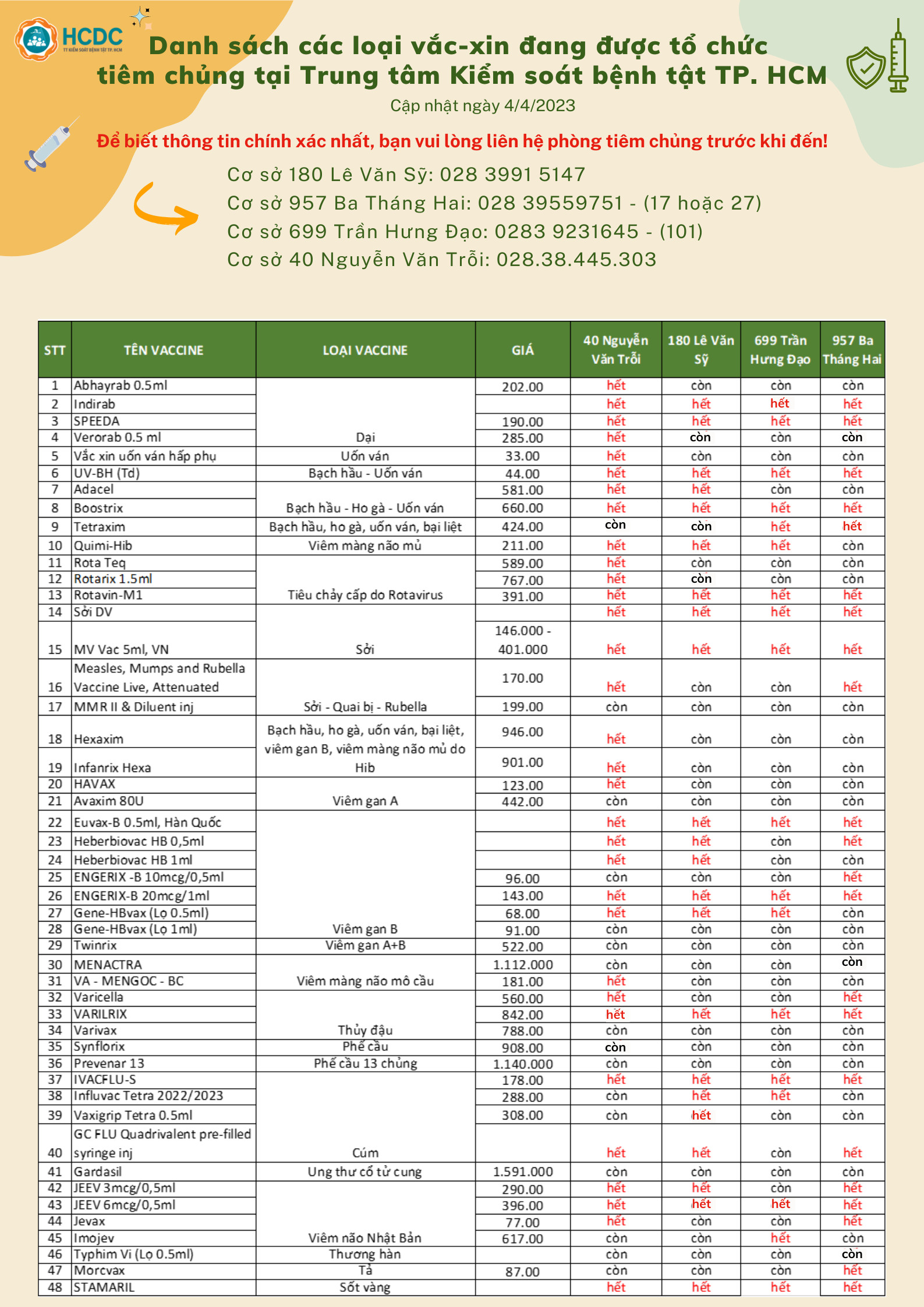 Danh sách các loại vắc-xin đang được tổ chức tiêm chủng tại Trung tâm Kiểm soát bệnh tật TP. Hồ Chí Minh (Ngày 4/4/2023)