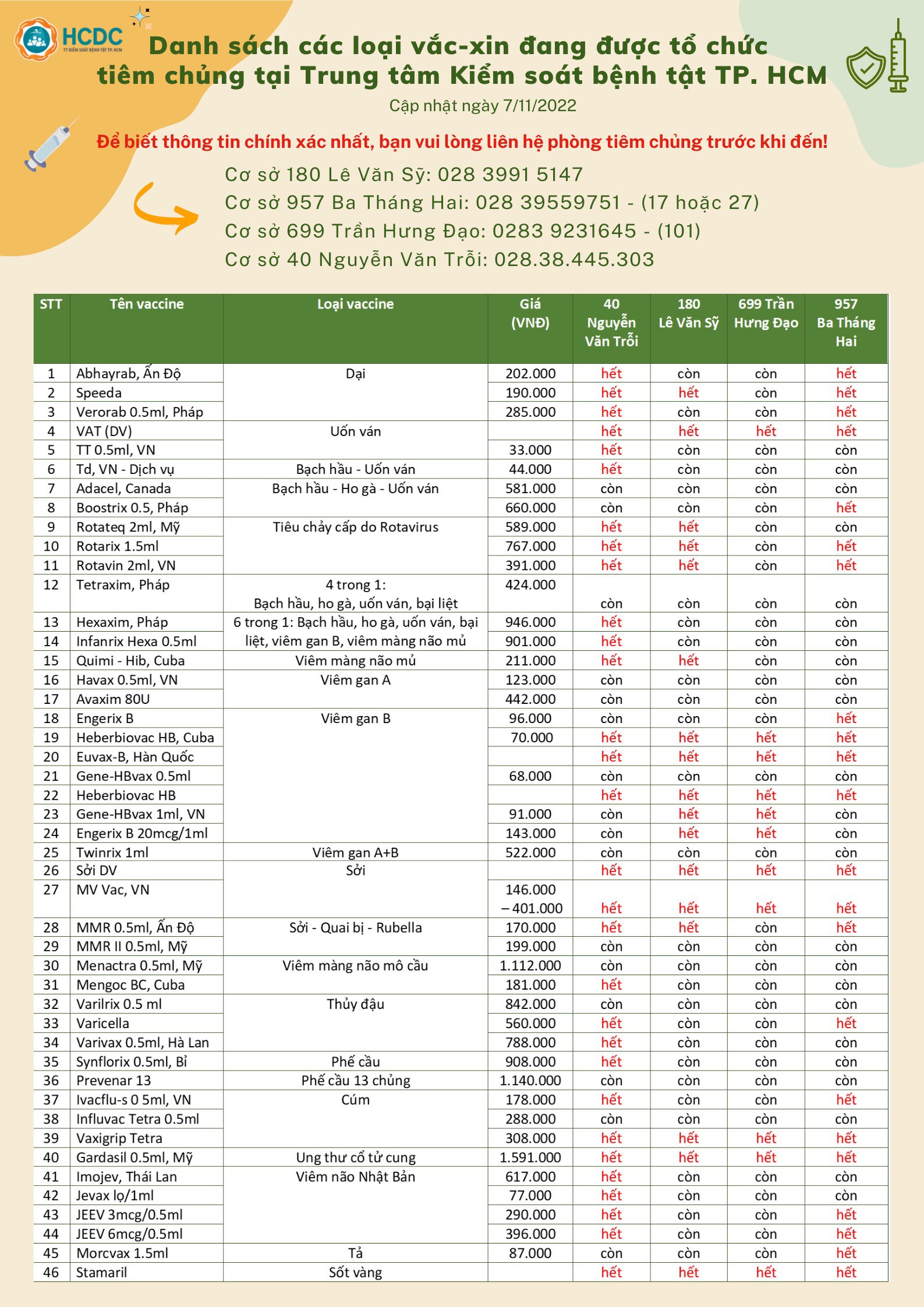 Danh sách các loại vắc-xin đang được tổ chức tiêm chủng tại Trung tâm Kiểm soát bệnh tật TP. Hồ Chí Minh (Ngày 7/11/2022)
