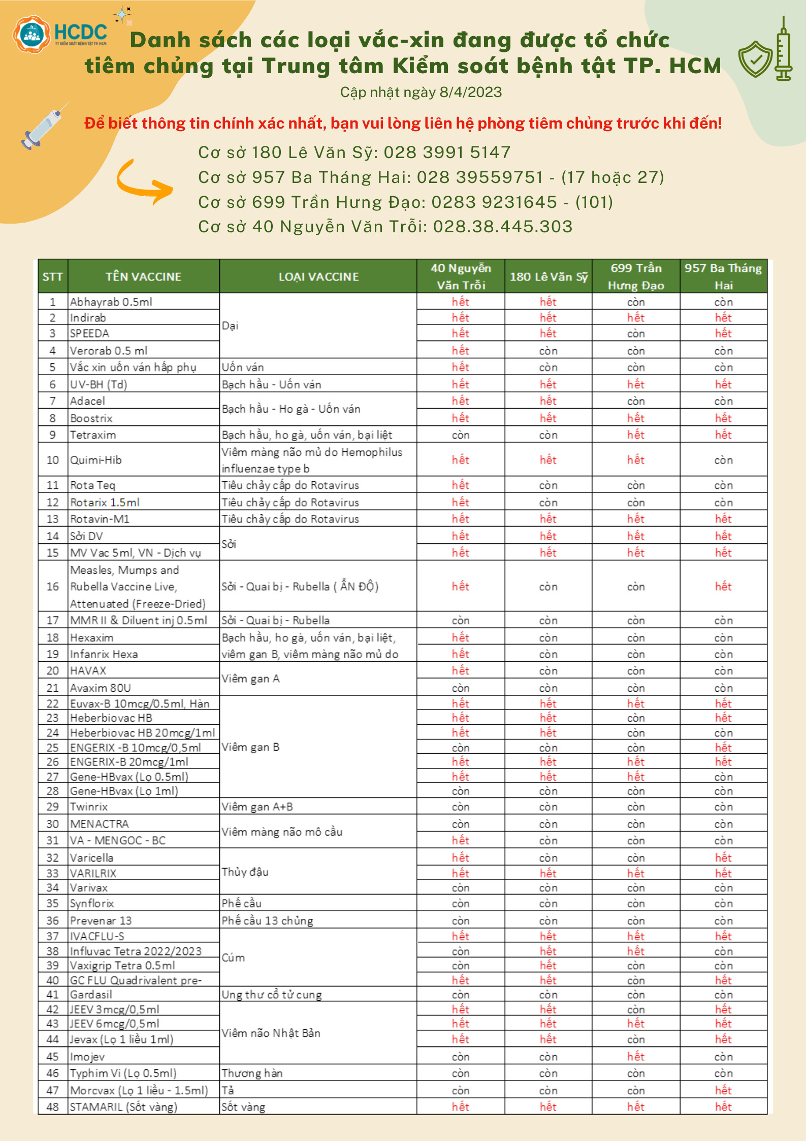 Danh sách các loại vắc-xin đang được tổ chức tiêm chủng tại Trung tâm Kiểm soát bệnh tật TP. Hồ Chí Minh (Ngày 8/4/2023)