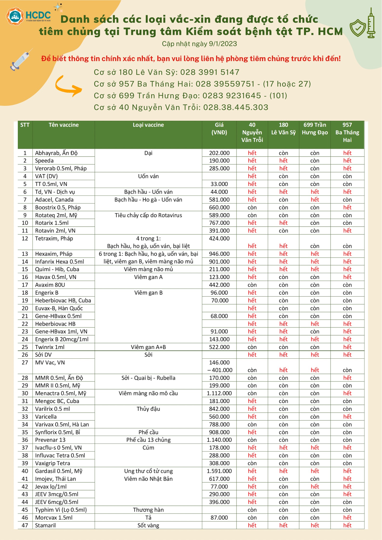 Danh sách các loại vắc-xin đang được tổ chức tiêm chủng tại Trung tâm Kiểm soát bệnh tật TP. Hồ Chí Minh (Ngày 9/1/2023)