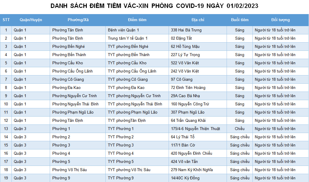 DANH SÁCH ĐIỂM TIÊM VẮC-XIN PHÒNG COVID-19 NGÀY 01/02/2023