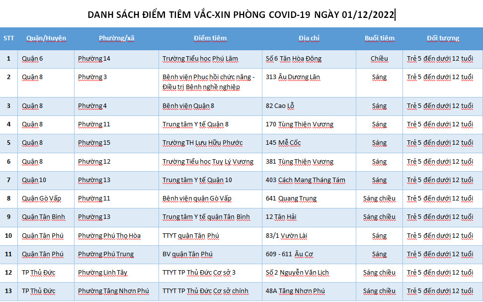 DANH SÁCH ĐIỂM TIÊM VẮC-XIN PHÒNG COVID-19 NGÀY 01/12/2022