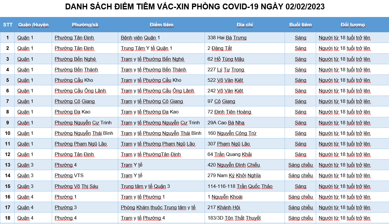 DANH SÁCH ĐIỂM TIÊM VẮC-XIN PHÒNG COVID-19 NGÀY 02/02/2023
