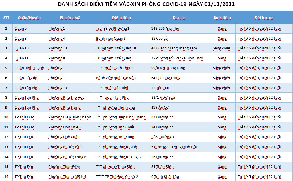 DANH SÁCH ĐIỂM TIÊM VẮC-XIN PHÒNG COVID-19 NGÀY 02/12/2022