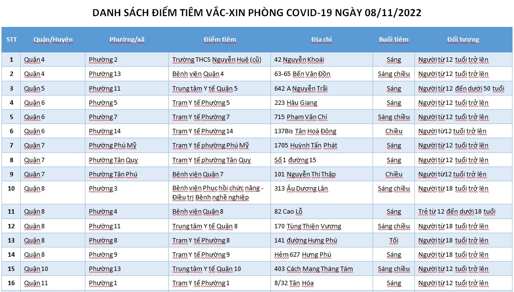 DANH SÁCH ĐIỂM TIÊM VẮC-XIN PHÒNG COVID-19 NGÀY 08/11/2022