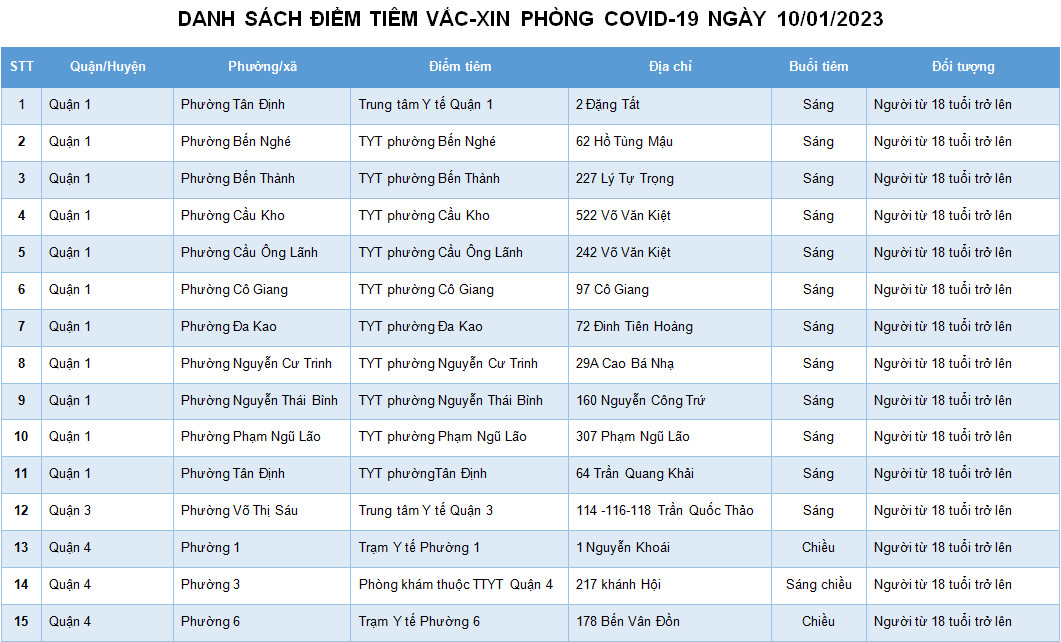 DANH SÁCH ĐIỂM TIÊM VẮC-XIN PHÒNG COVID-19 NGÀY 10/01/2023
