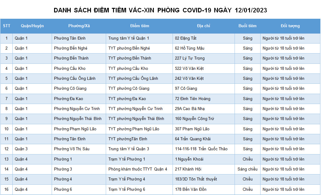DANH SÁCH ĐIỂM TIÊM VẮC-XIN PHÒNG COVID-19 NGÀY 12/01/2023