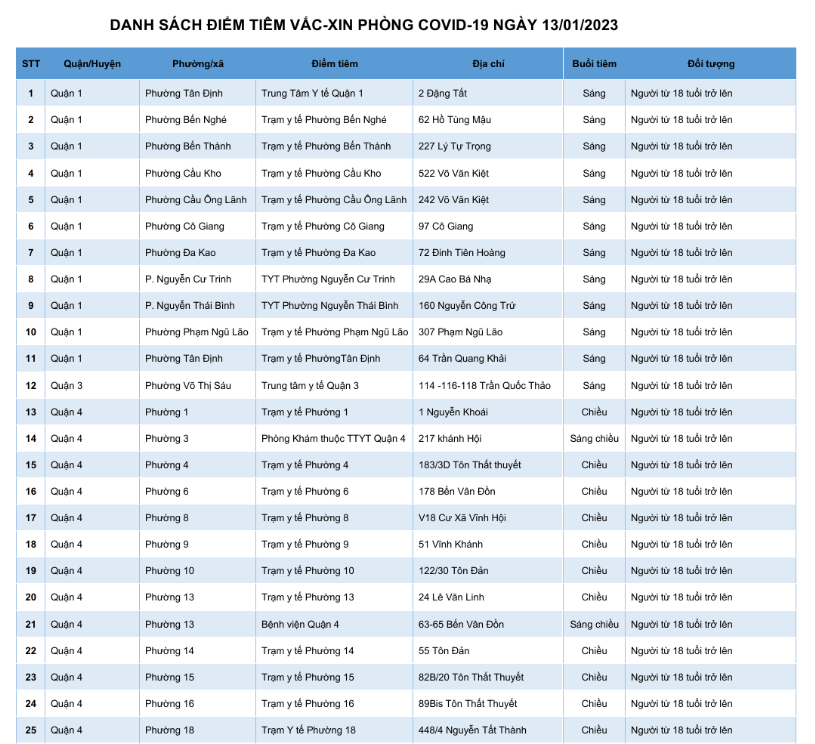 DANH SÁCH ĐIỂM TIÊM VẮC-XIN PHÒNG COVID-19 NGÀY 13/01/202