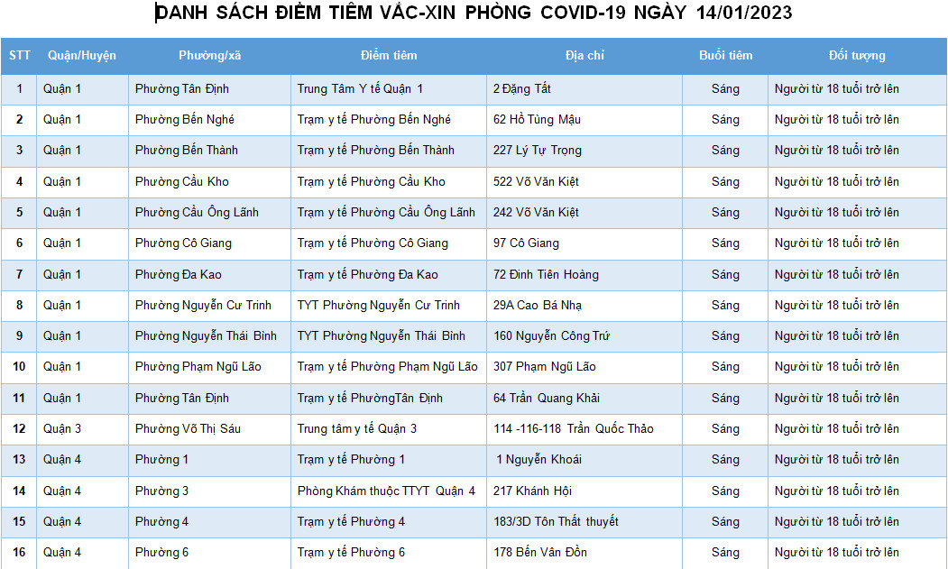 DANH SÁCH ĐIỂM TIÊM VẮC-XIN PHÒNG COVID-19 NGÀY 14/01/2023