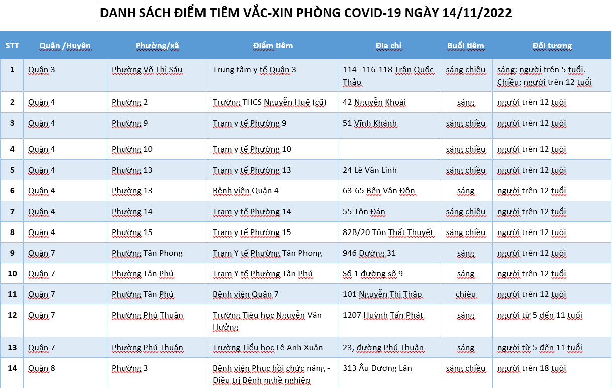 DANH SÁCH ĐIỂM TIÊM VẮC-XIN PHÒNG COVID-19 NGÀY 14/11/2022
