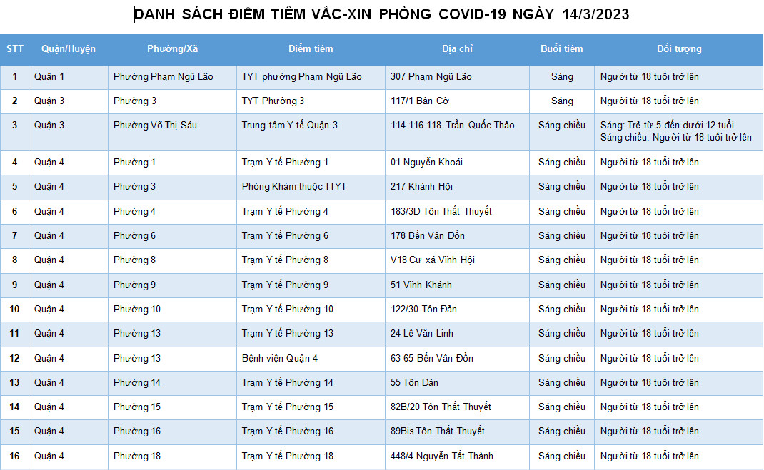 DANH SÁCH ĐIỂM TIÊM VẮC-XIN PHÒNG COVID-19 NGÀY 14/3/2023