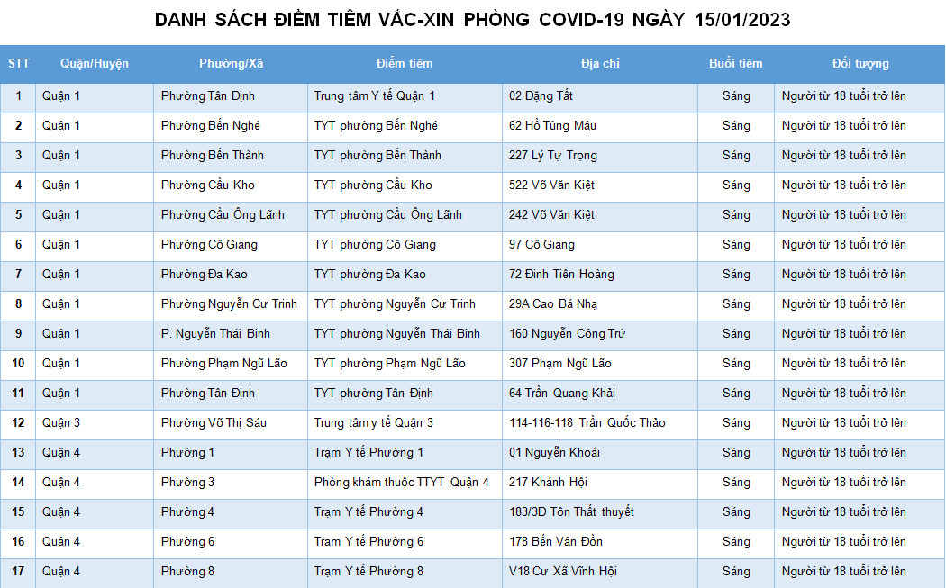 DANH SÁCH ĐIỂM TIÊM VẮC-XIN PHÒNG COVID-19 NGÀY 15/01/2023