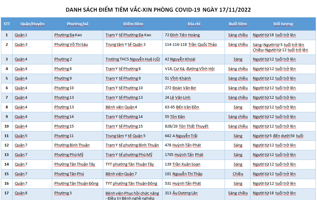 DANH SÁCH ĐIỂM TIÊM VẮC-XIN PHÒNG COVID-19 NGÀY 17/11/2022